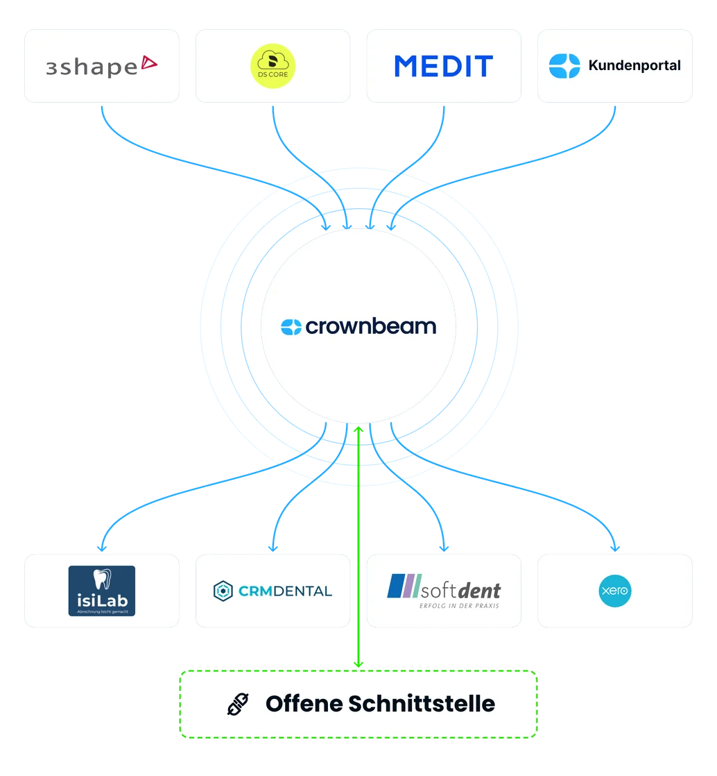 Alle Anbindungen: Intraoralscanner, Abrechnung und API.