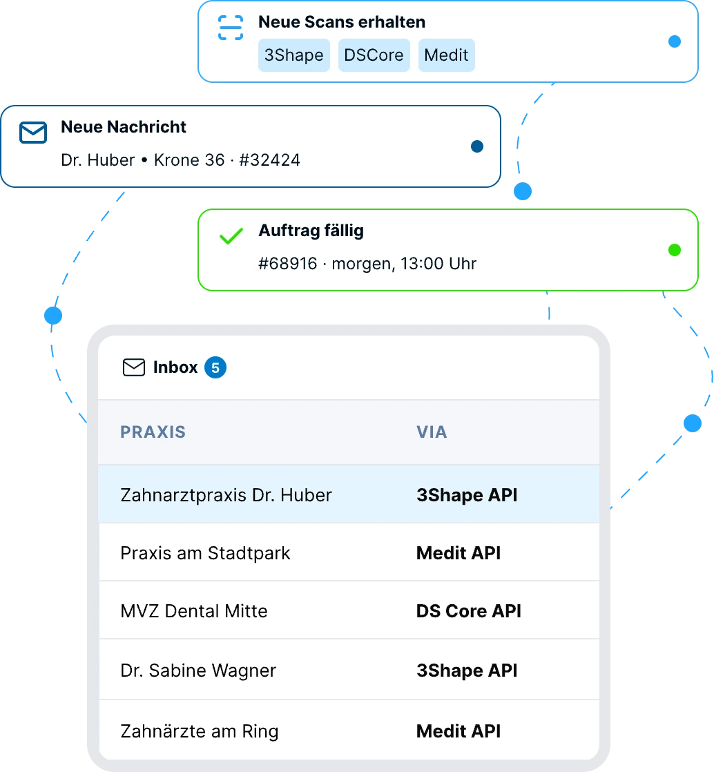 Crownbeam Inbox mit eingegangenen Scans von Praxen via 3Shape, Medit und DS Core sowie Meldungen zu neuen Scans, Nachrichten und fälligen Aufträgen